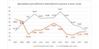 Аналитика: Анализ рынка ювелирных изделий в России