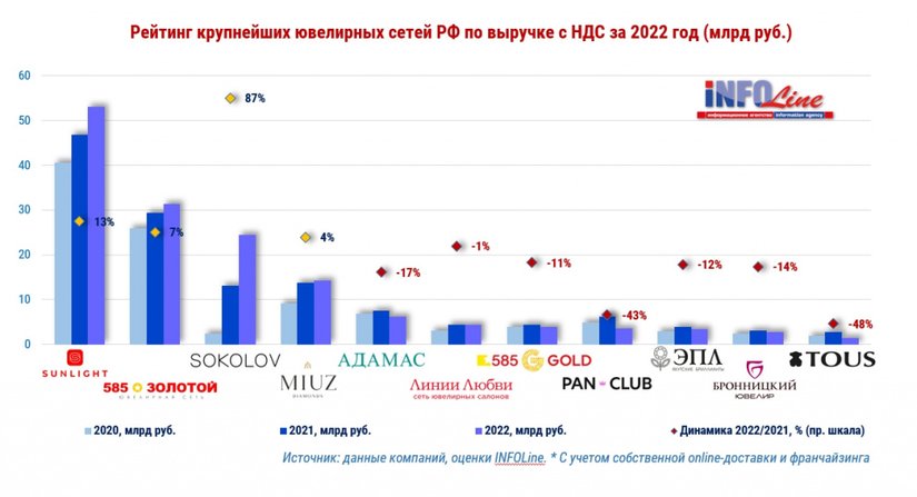 INFOLine: В 2023 году ювелирный рынок начал восстанавливаться