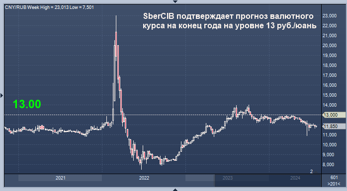 Сбер подтверждает негативный прогноз курса рубля на конец года