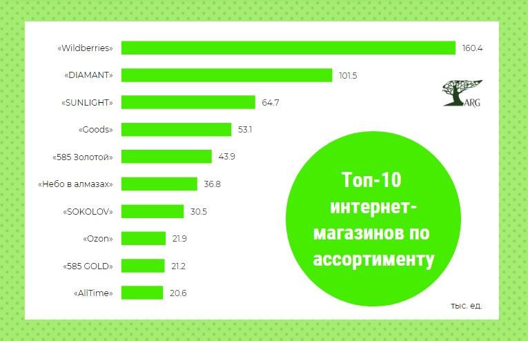 Ассортимент крупнейших площадок по онлайн-продаже ювелирных украшений превышает 100 тысяч позиций