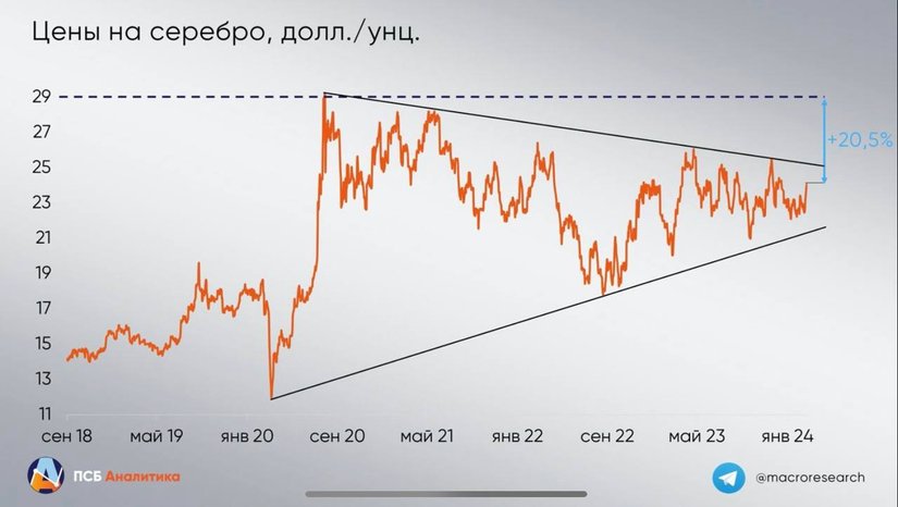 Золото на максимумах, серебро получило новый испульс