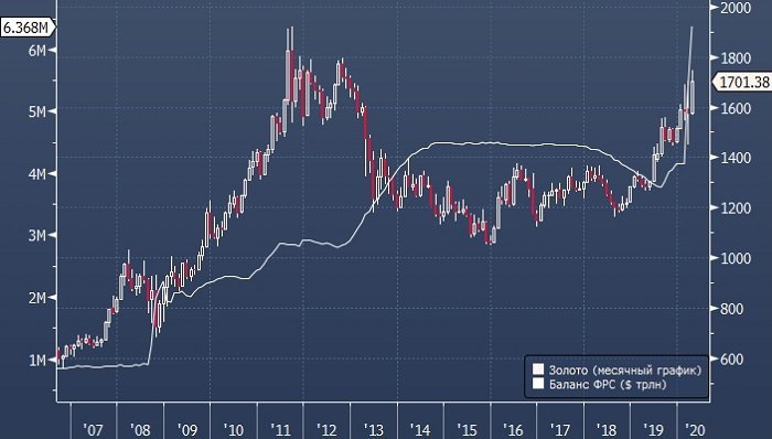 Bank of America: цена золота поднимется до $3000