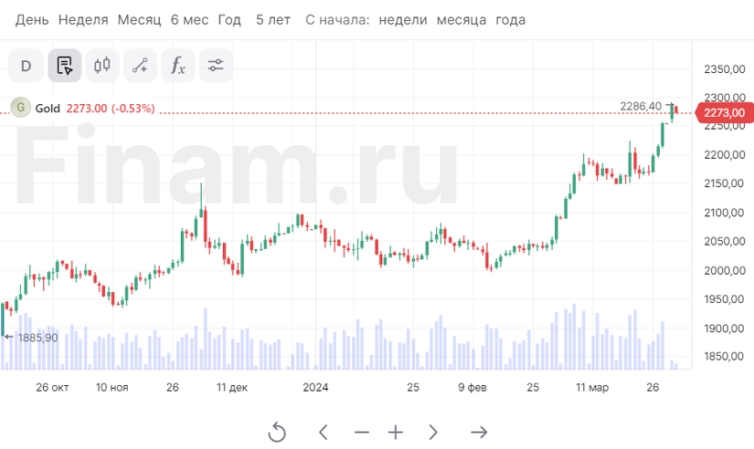 Цены на золото взлетели до рекордно высокого уровня