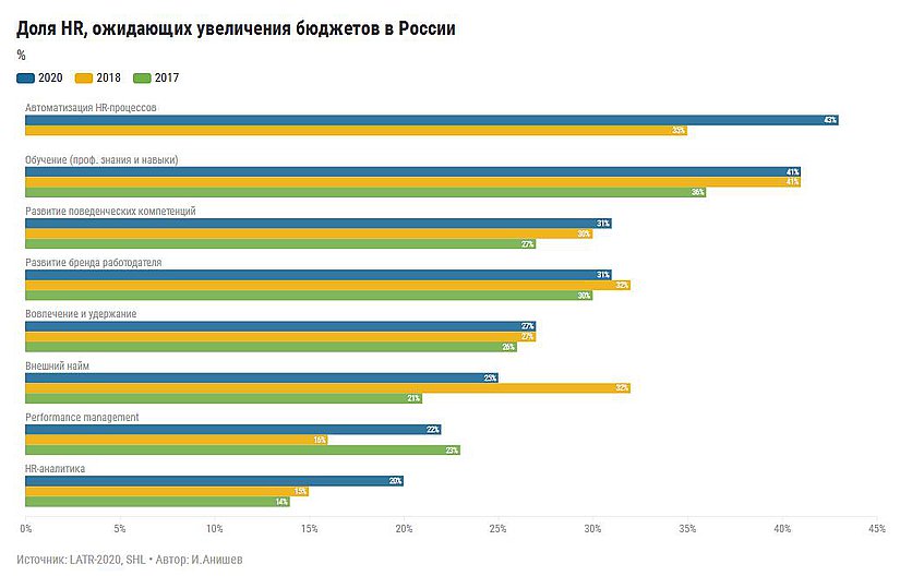 Цифровизация меняет процессы работы с персоналом