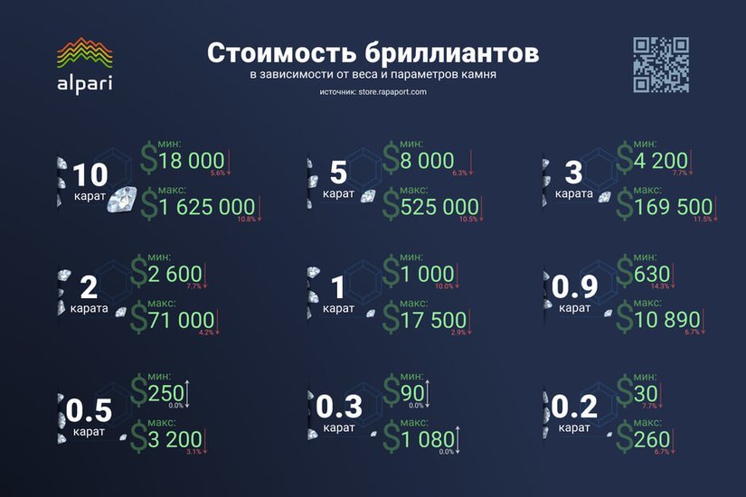 Бриллианты могут стать хорошей инвестицией в период кризиса, считают эксперты