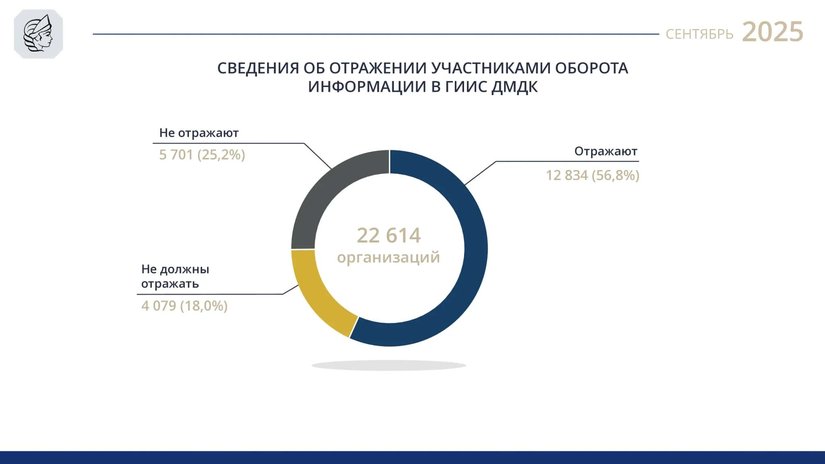 ФПП: Более половины участников оборота ювелирных изделий успешно передают данные в ГИИС ДМДК