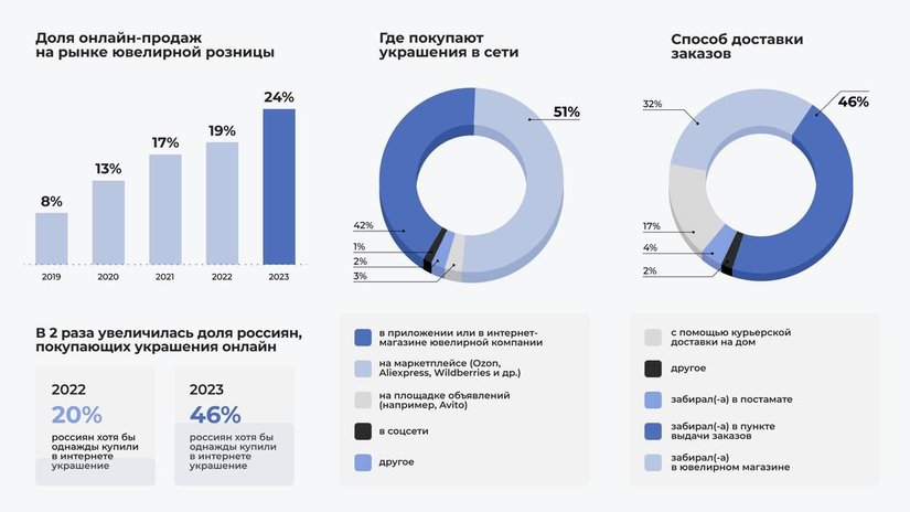 46% россиян покупают ювелирные украшения онлайн