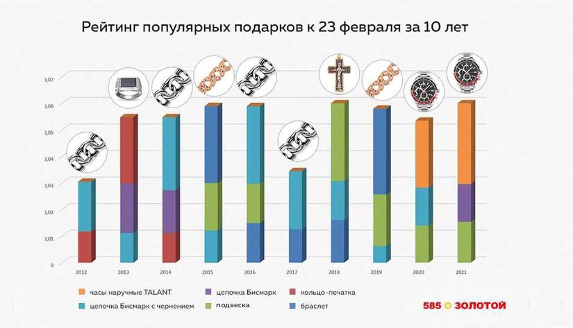 Аналитика от «585*ЗОЛОТОЙ»: Как менялся спрос на подарки к 23 февраля за последние 10 лет