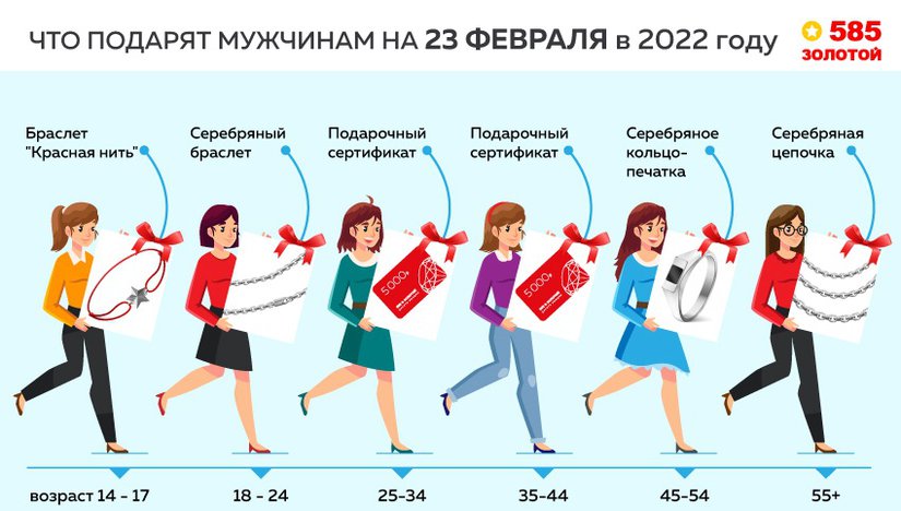 Аналитики сети «585*ЗОЛОТОЙ» рассказали, какие подарки получат мужчины на 23 февраля