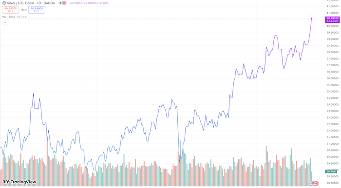 Ралли драгоценных металлов: Серебро превысило $40 на фоне роста спроса