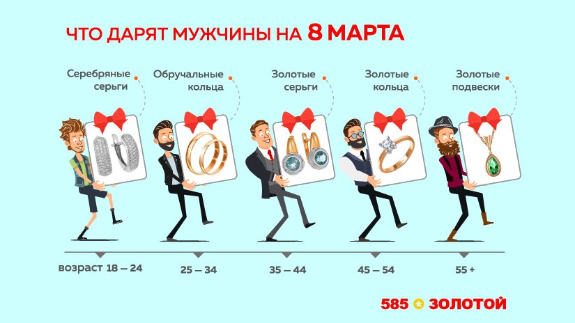 «585*ЗОЛОТОЙ»: что дарят на 8 марта мужчины разных возрастов