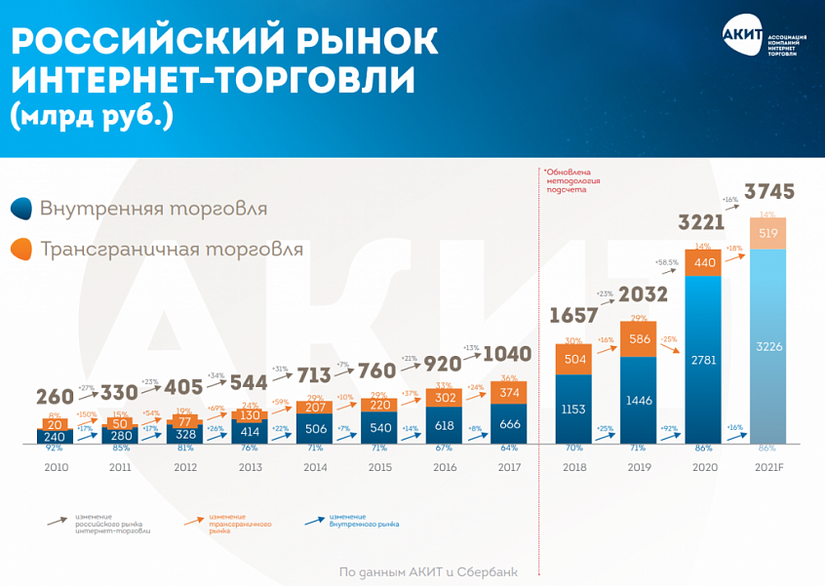 АКИТ: Рынок eCommerce в 2020 году составил 3,221 триллиона рублей