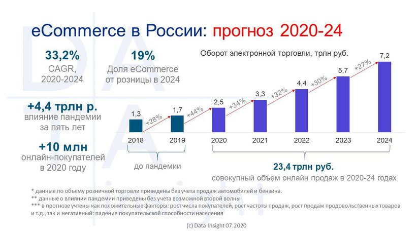 Режим самоизоляции ускорил темпы роста российской онлайн-торговли