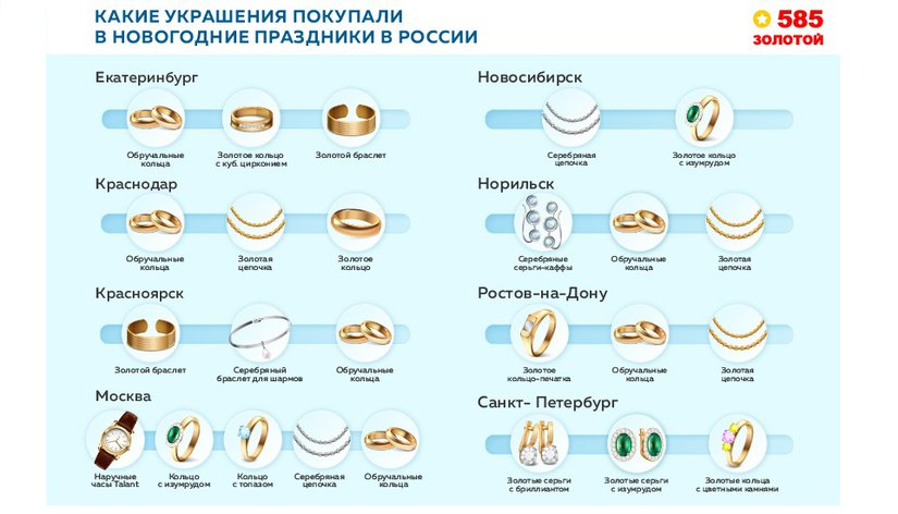 Сеть «585*ЗОЛОТОЙ» подвела итоги новогодних продаж