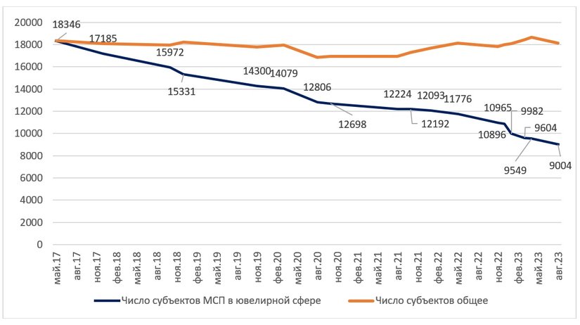 Сокращение числа субъектов МСП в ювелирной сфере с момента введения запрета на СНР в отрасли