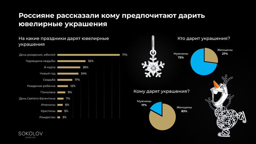 SOKOLOV узнал кому россияне дарят ювелирные украшения