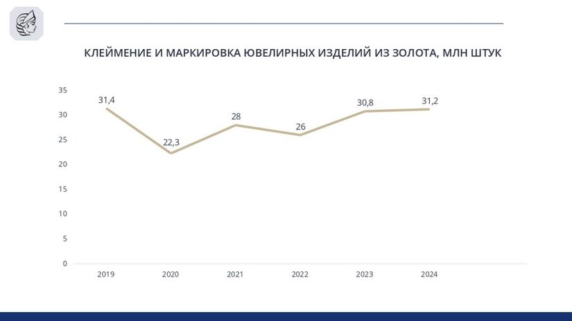 Объемы клеймения ювелирных изделий из золота с 2010 по 2024 годы