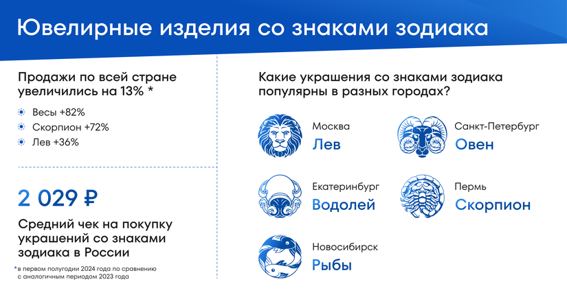 Знаки зодиака: Россиянки предпочитают украшения со львом