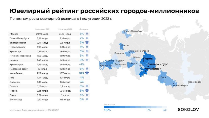 Аналитики составили Ювелирный рейтинг российских городов