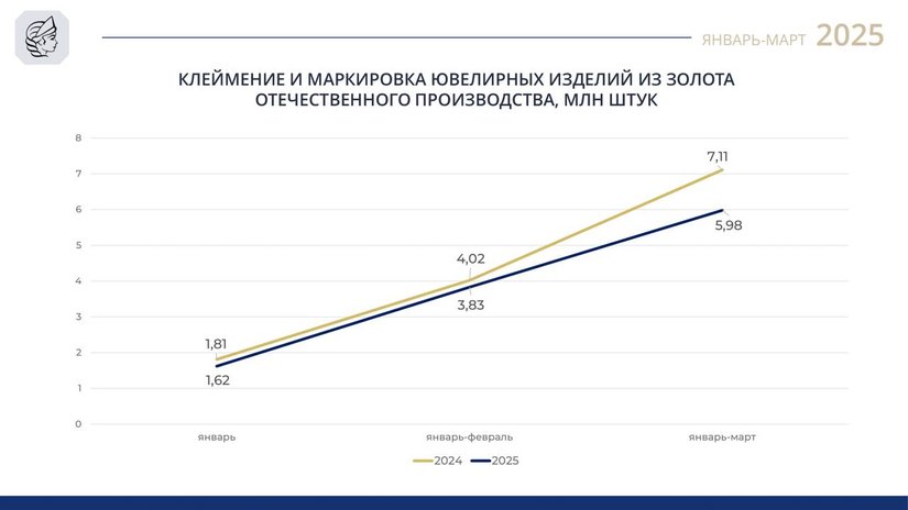 Федеральная пробирная палата: Объем клеймения золотых изделий снизился в I квартале 2025 года