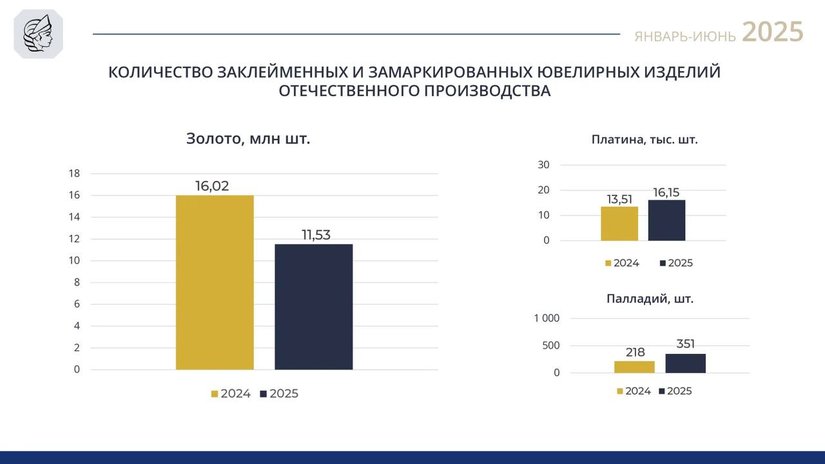 Изменение объемов клеймения ювелирных изделий в первом полугодии 2025 года