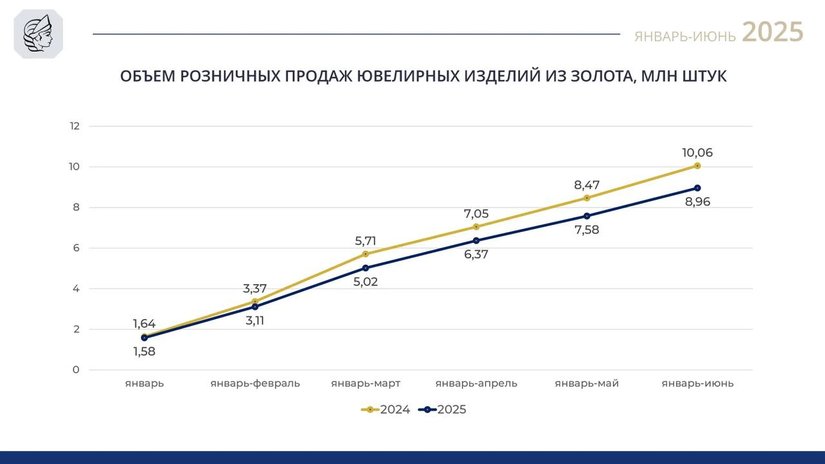 Розничные продажи золотых ювелирных изделий: Снижение по итогам первого полугодия 2025 года