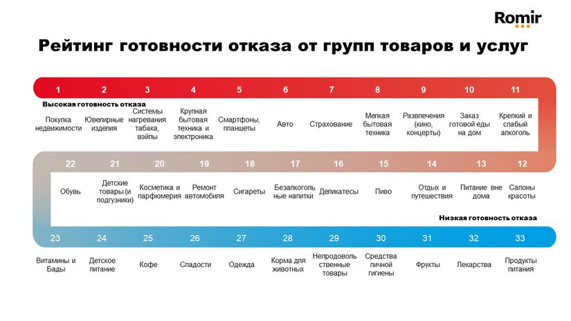 Россияне готовы отказаться от покупки недвижимости и ювелирных изделий