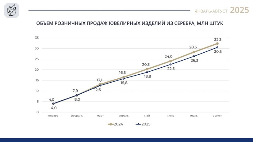 Розничные продажи серебряных украшений в 2025 году отстали от показателей 2024 года на 5,6%