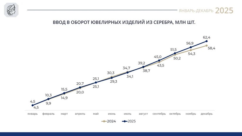 Рынок серебра в плюсе: по итогам 2025 года в оборот введено 62,4 млн изделий