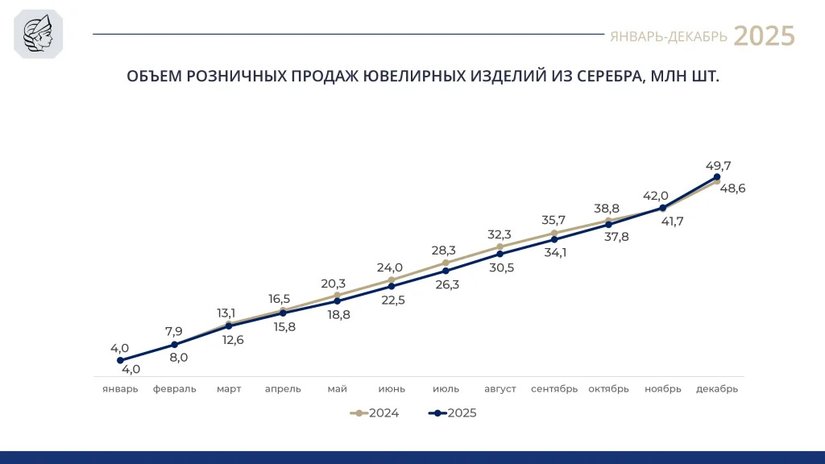 Федеральная пробирная палата: розничные продажи серебра в 2025 году выросли до 49,7 млн изделий