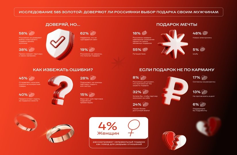 75% мужчин не дарят женщинам на Новый год желанные подарки