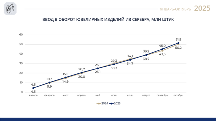 Ввод серебряных украшений в оборот вырос на 2,6%: Итоги 10 месяцев 2025 года