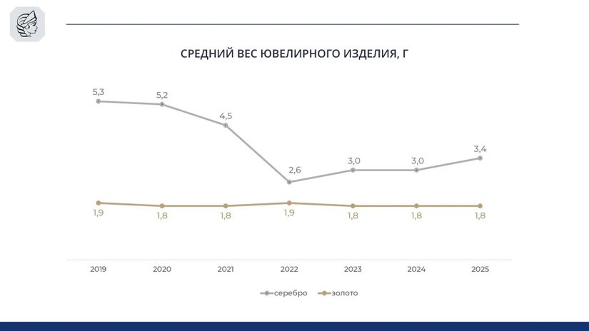 Статистика ФПП: средний вес серебряного украшения растет, золотого — остается неизменным
