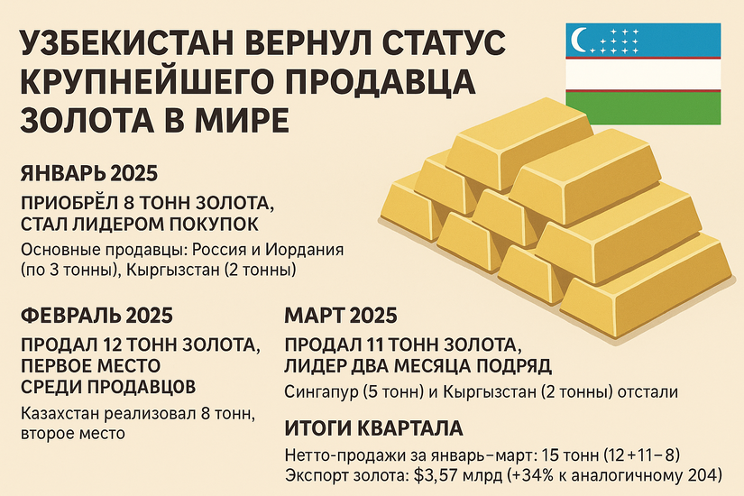 Узбекистан вернул статус крупнейшего продавца золота в мире