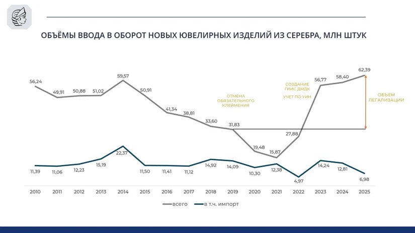 Рынок серебра вышел из тени: ФПП зафиксировала рекордный ввод изделий в оборот за 15 лет