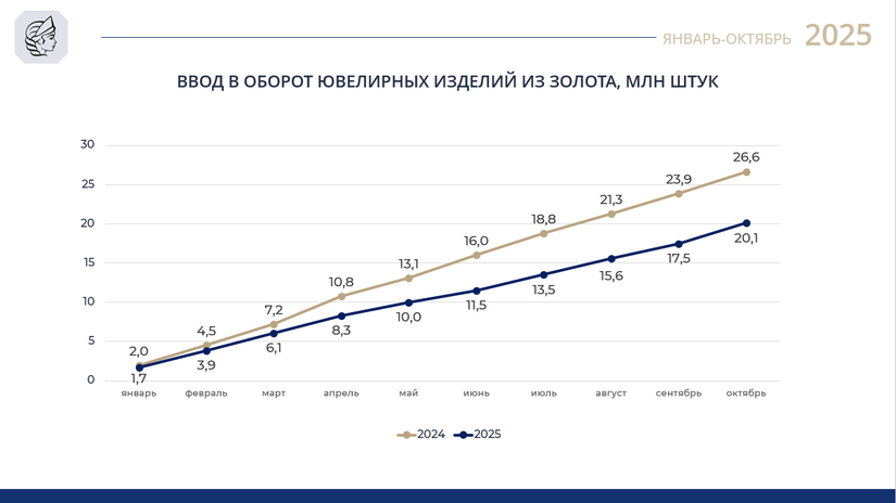 Ввод золотых украшений в оборот упал на 24%: Итоги 10 месяцев 2025 года