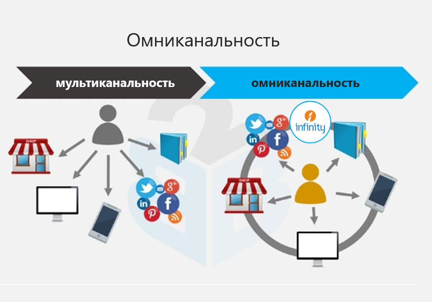 Использование омниканального подхода в ювелирной отрасли