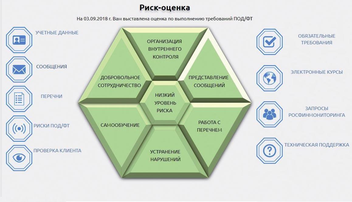 К вопросу о получении отличных риск-оценок в личном кабинете на сайте Росфинмониторинга