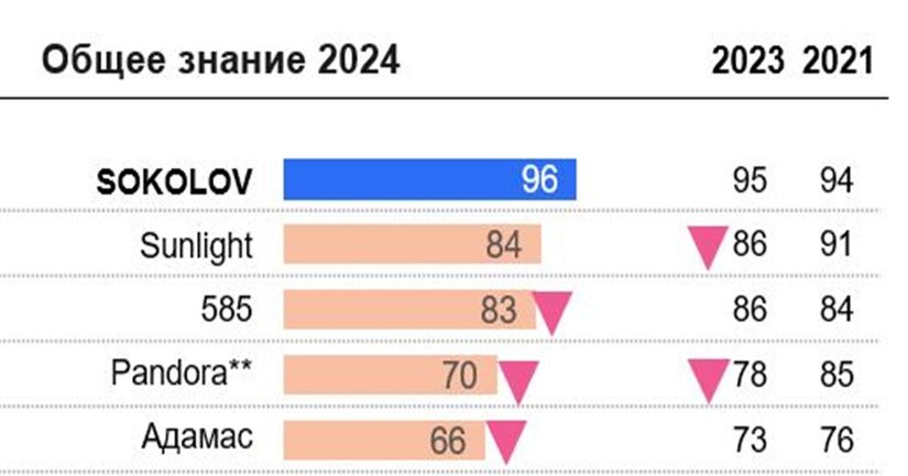 SOKOLOV укрепляет свои позиции: уровень знания бренда достиг 96%