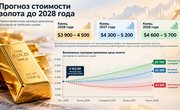 Золото снова может превысить $5500 за унцию: прогноз цен до конца 2026 года и на 2027–2028 годы