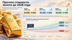 Золото снова может превысить $5500 за унцию: прогноз цен до конца 2026 года и на 2027–2028 годы
