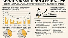Структурная трансформация, фискальный шок и «золотой парадокс»: Комплексный аналитический отчёт о состоянии ювелирного рынка Российской Федерации (2025–2026 гг.)