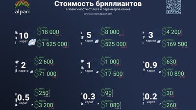 Бриллианты могут стать хорошей инвестицией в период кризиса, считают эксперты