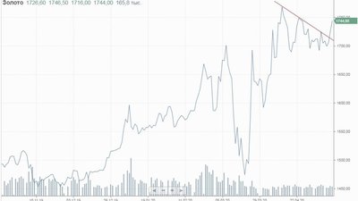 Цены золота задумываются о штурме абсолютных максимумов