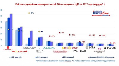INFOLine: В 2023 году ювелирный рынок начал восстанавливаться