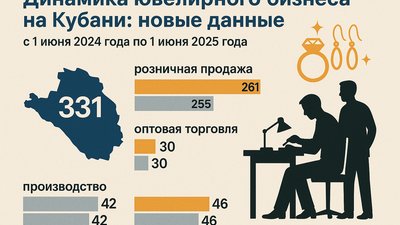 Производство ювелирных изделий на Кубани растет, несмотря на общее сокращение рынка