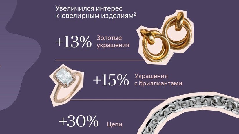 Яндекс увидел рост интереса к ювелирным изделиям