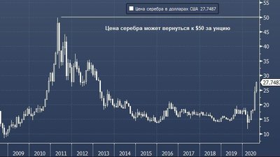 Bank of America: цена серебра может вырасти до $50 за унцию
