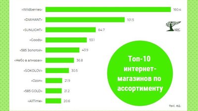 Ассортимент крупнейших площадок по онлайн-продаже ювелирных украшений превышает 100 тысяч позиций