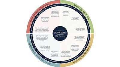 De Beers ожидает высокий спрос на ювелирные изделия с бриллиантами, несмотря на пандемию COVID-19